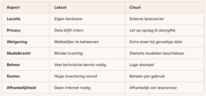 Cloud vs Lokaal